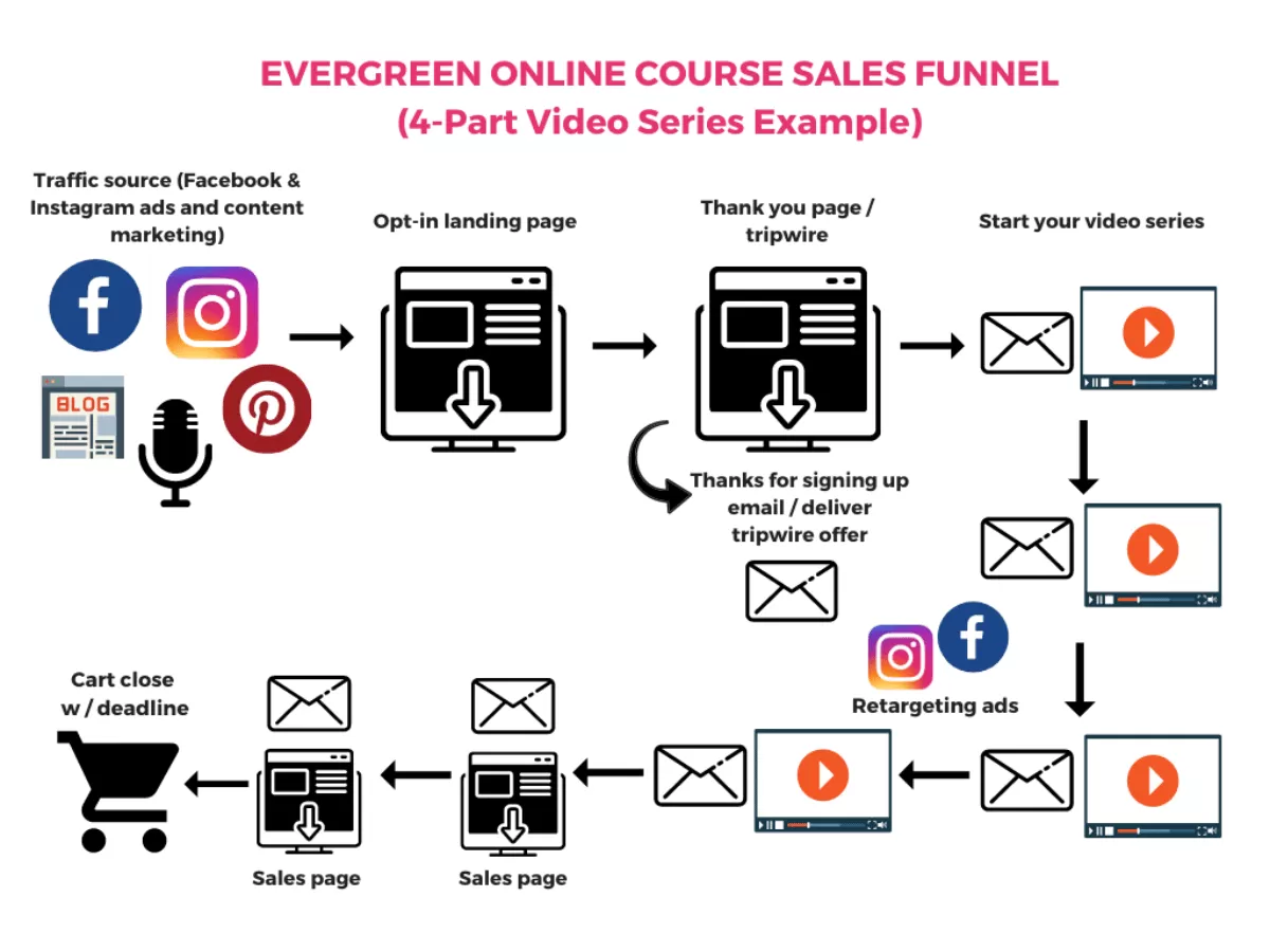 I will setup a Google Advertising Campaign to promote your Online Course