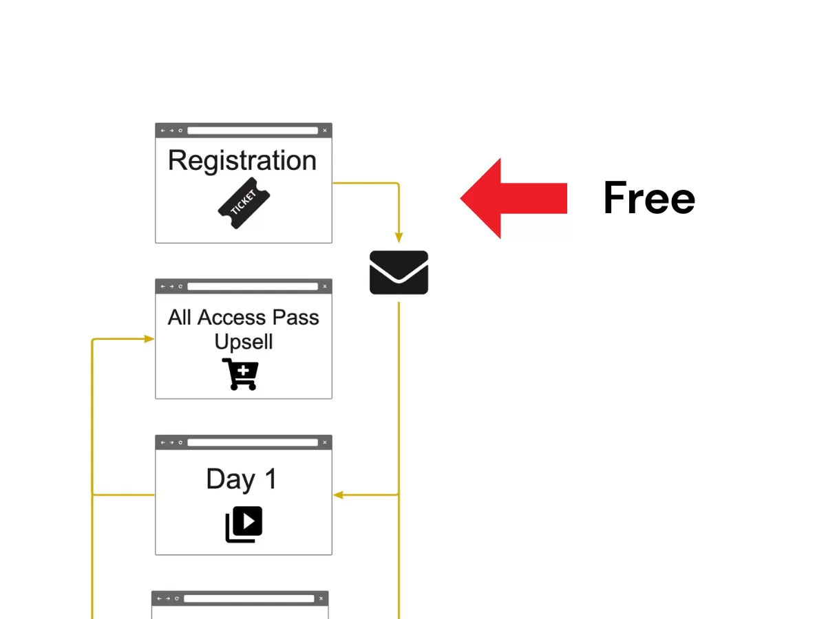 I will install and setup your Virtual Summit Funnel