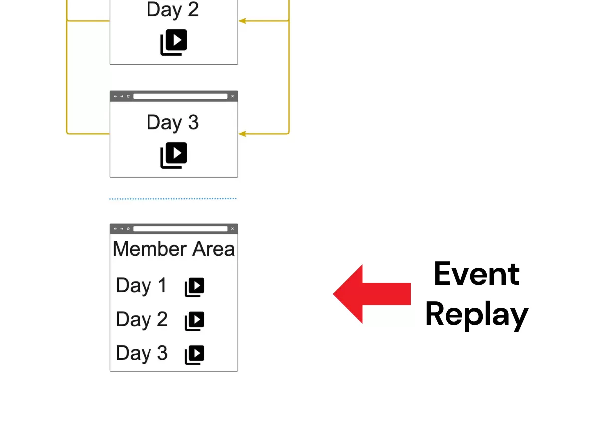 I will install and setup your Virtual Summit Funnel