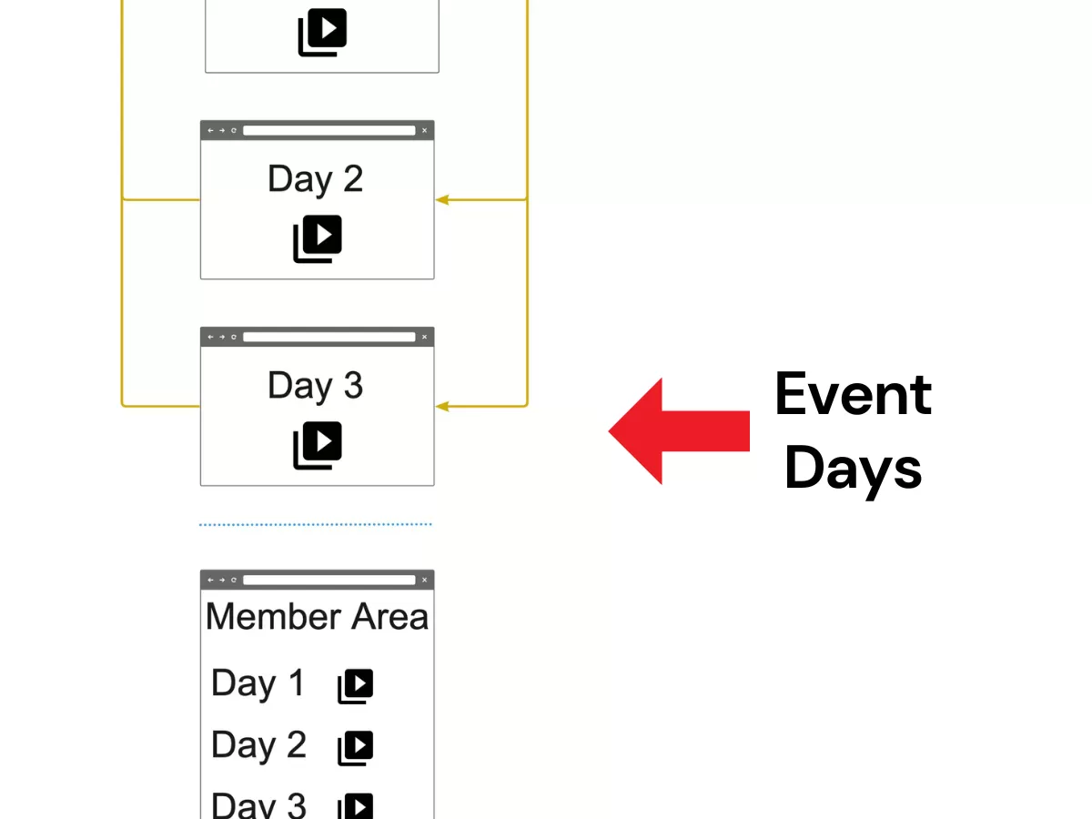 I will install and setup your Virtual Summit Funnel
