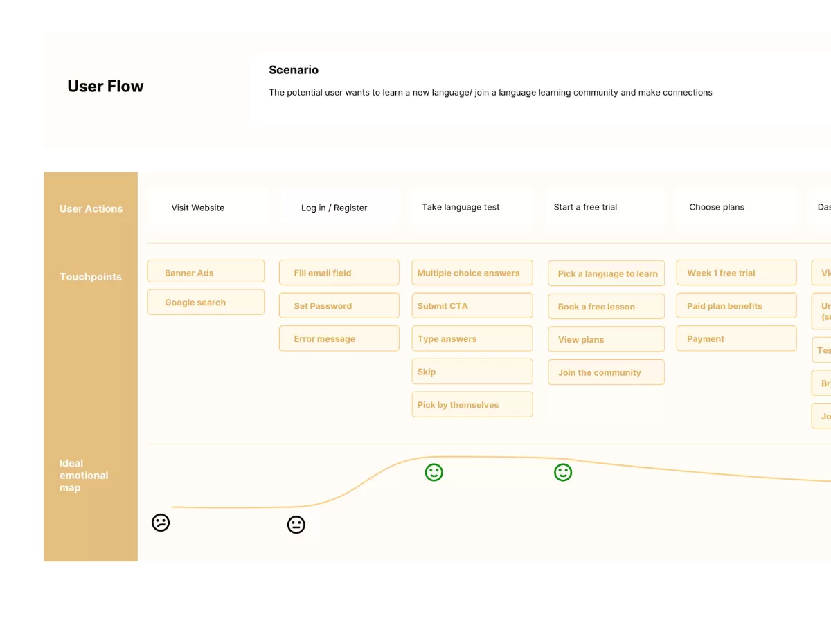 Map out a comprehensive customer journey to optimize engagement