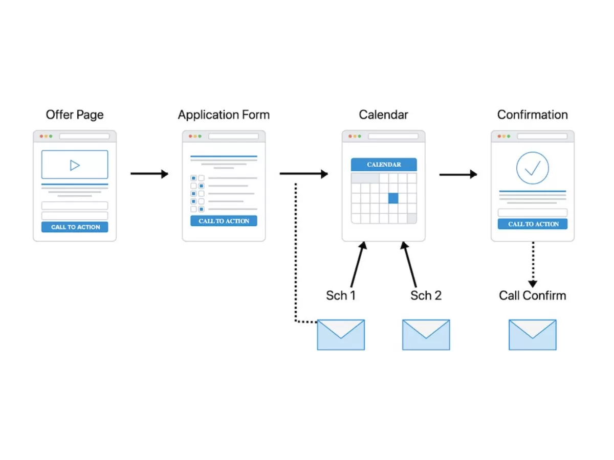 I will install and setup a Appointment Funnel