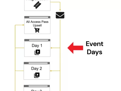 I will install and setup your Virtual Summit Funnel