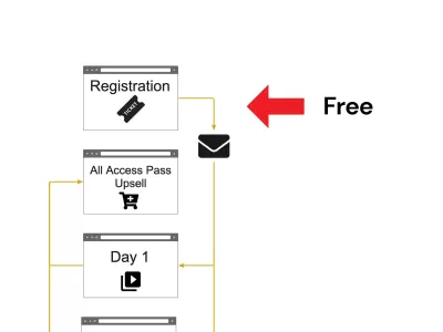I will install and setup your Virtual Summit Funnel