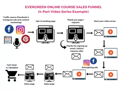 I will setup a Google Advertising Campaign to promote your Online Course