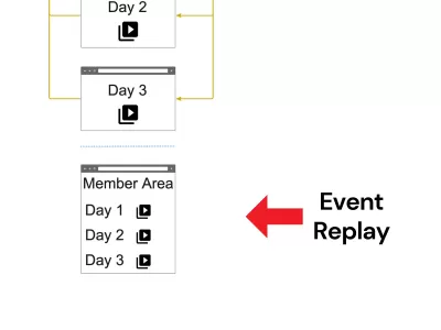 I will install and setup your Virtual Summit Funnel